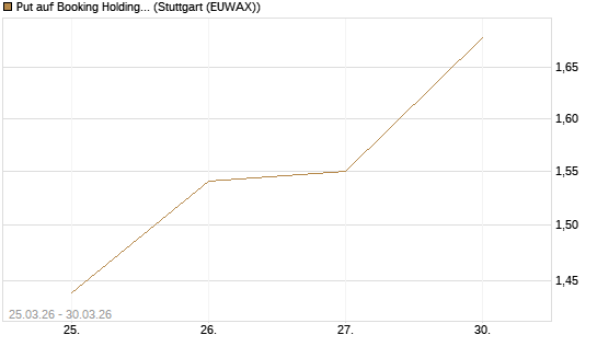Put auf Booking Holdings [BNP Paribas Emissions- und Handelsges.] Chart