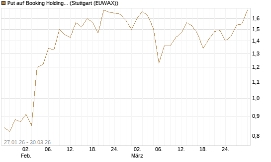 Put auf Booking Holdings [BNP Paribas Emissions- und Handelsges.] Chart