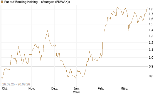 Put auf Booking Holdings [BNP Paribas Emissions- und Handelsges.] Chart