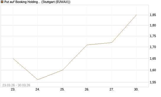 Put auf Booking Holdings [BNP Paribas Emissions- und Handelsges.] Chart