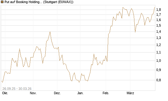 Put auf Booking Holdings [BNP Paribas Emissions- und Handelsges.] Chart