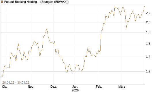Put auf Booking Holdings [BNP Paribas Emissions- und Handelsges.] Chart