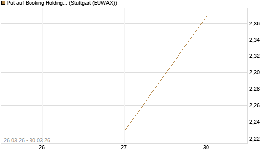 Put auf Booking Holdings [BNP Paribas Emissions- und Handelsges.] Chart