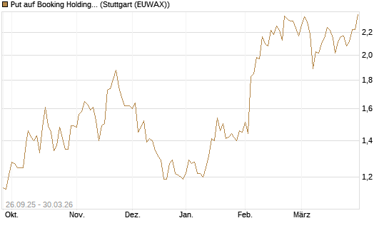 Put auf Booking Holdings [BNP Paribas Emissions- und Handelsges.] Chart