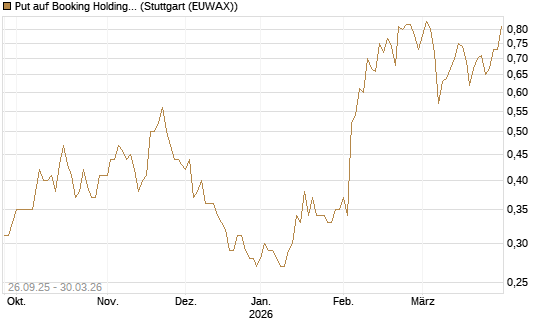 Put auf Booking Holdings [BNP Paribas Emissions- und Handelsges.] Chart
