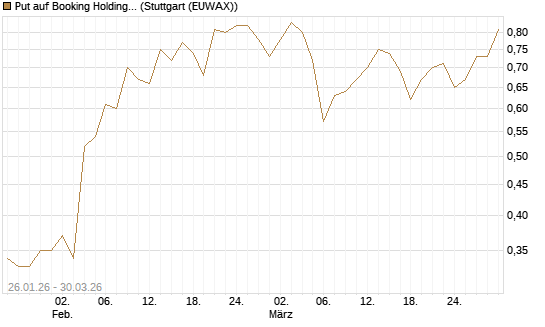 Put auf Booking Holdings [BNP Paribas Emissions- und Handelsges.] Chart