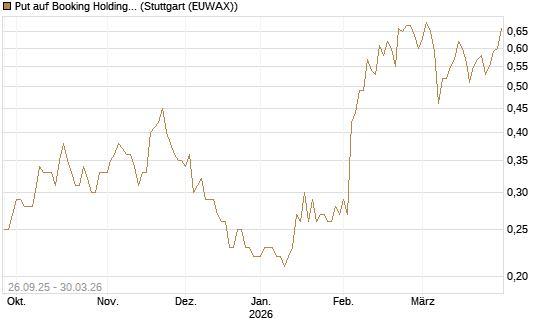 Put auf Booking Holdings [BNP Paribas Emissions- und Handelsges.] Chart