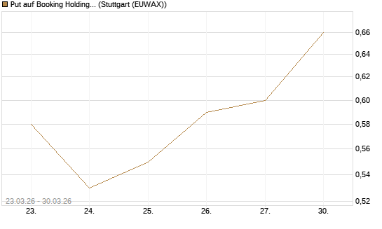 Put auf Booking Holdings [BNP Paribas Emissions- und Handelsges.] Chart