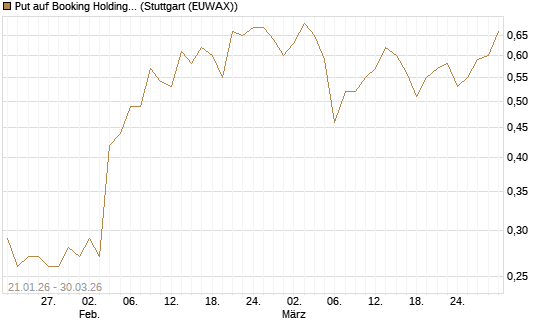 Put auf Booking Holdings [BNP Paribas Emissions- und Handelsges.] Chart
