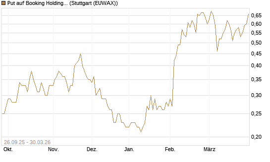 Put auf Booking Holdings [BNP Paribas Emissions- und Handelsges.] Chart