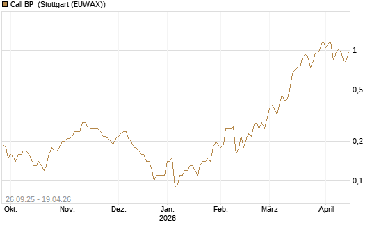 Call BP [BNP Paribas Emissions- und Handelsges.] Chart