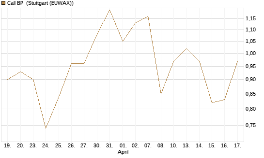 Call BP [BNP Paribas Emissions- und Handelsges.] Chart