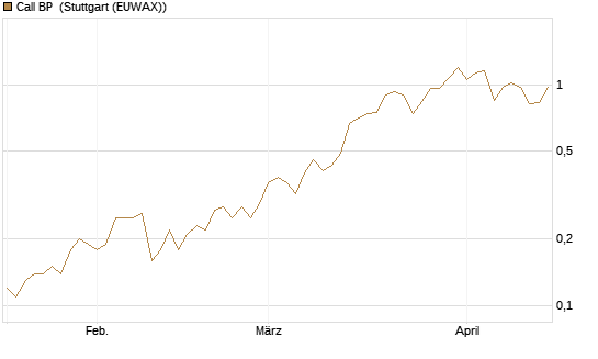 Call BP [BNP Paribas Emissions- und Handelsges.] Chart