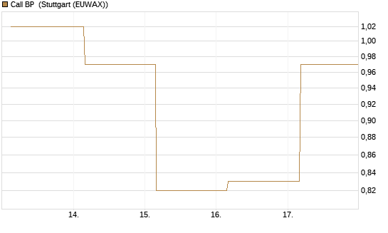 Call BP [BNP Paribas Emissions- und Handelsges.] Chart