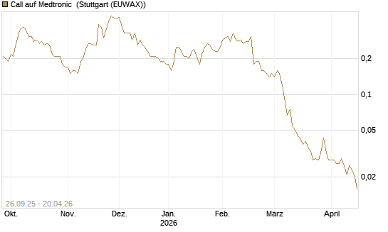 Call auf Medtronic [BNP Paribas Emissions- und Handelsges.] Chart
