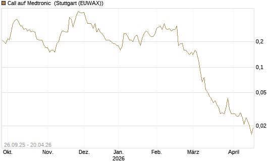 Call auf Medtronic [BNP Paribas Emissions- und Handelsges.] Chart