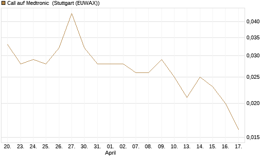 Call auf Medtronic [BNP Paribas Emissions- und Handelsges.] Chart