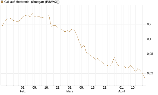 Call auf Medtronic [BNP Paribas Emissions- und Handelsges.] Chart