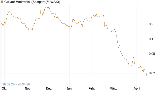 Call auf Medtronic [BNP Paribas Emissions- und Handelsges.] Chart
