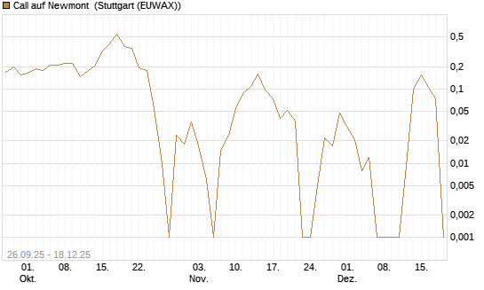 Call auf Newmont [UBS AG (London)] Chart
