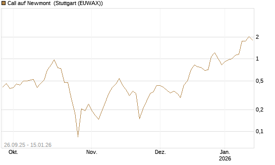 Call auf Newmont [UBS AG (London)] Chart