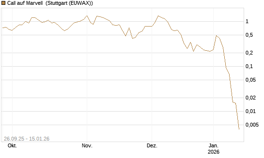 Call auf Marvell [UBS AG (London)] Chart