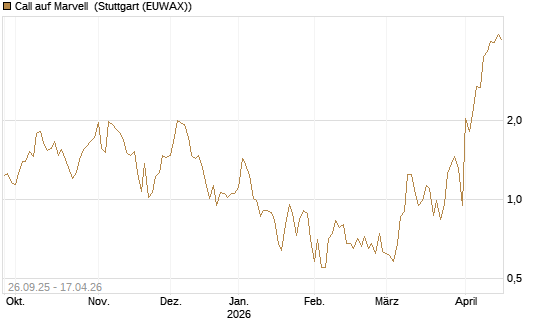 Call auf Marvell [UBS AG (London)] Chart