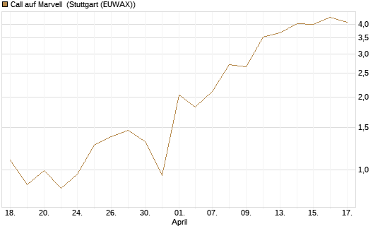 Call auf Marvell [UBS AG (London)] Chart