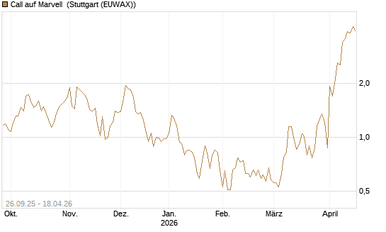 Call auf Marvell [UBS AG (London)] Chart
