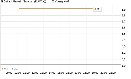 Call auf Marvell [UBS AG (London)] Chart