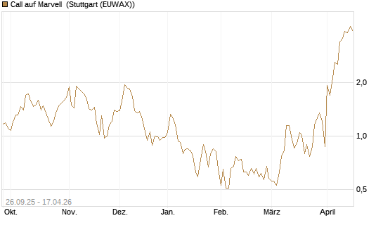 Call auf Marvell [UBS AG (London)] Chart