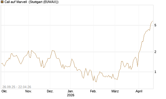 Call auf Marvell [UBS AG (London)] Chart