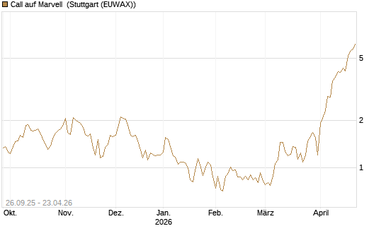 Call auf Marvell [UBS AG (London)] Chart
