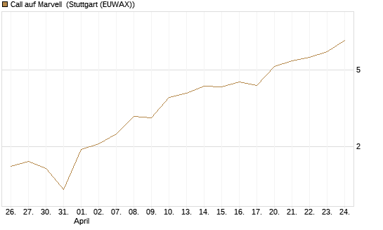 Call auf Marvell [UBS AG (London)] Chart