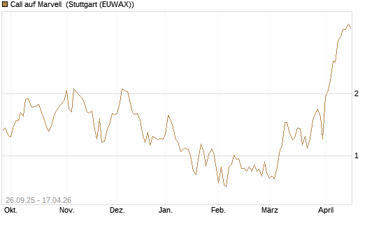 Call auf Marvell [UBS AG (London)] Chart