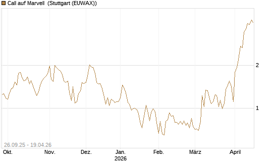 Call auf Marvell [UBS AG (London)] Chart