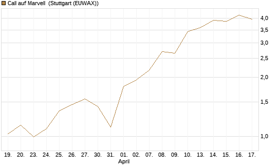 Call auf Marvell [UBS AG (London)] Chart