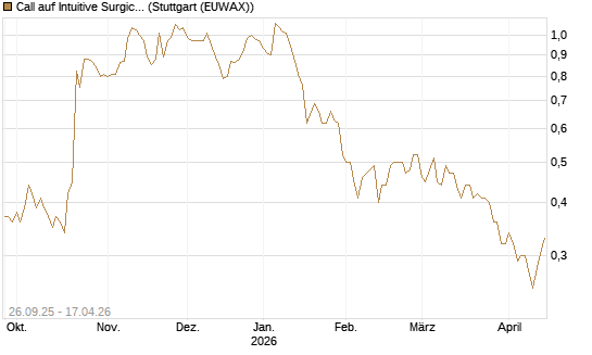 Call auf Intuitive Surgical [UBS AG (London)] Chart