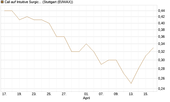 Call auf Intuitive Surgical [UBS AG (London)] Chart