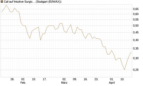 Call auf Intuitive Surgical [UBS AG (London)] Chart