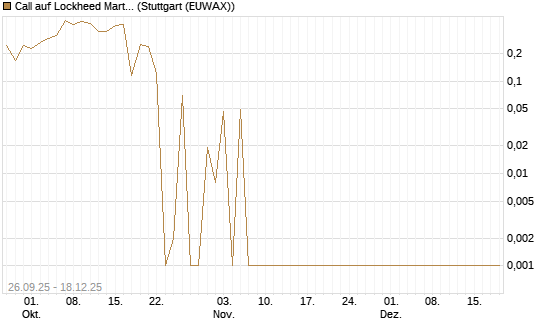 Call auf Lockheed Martin [UBS AG (London)] Chart