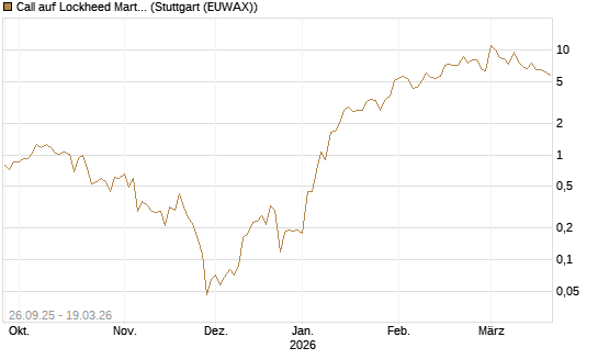 Call auf Lockheed Martin [UBS AG (London)] Chart
