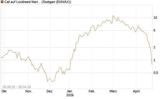 Call auf Lockheed Martin [UBS AG (London)] Chart