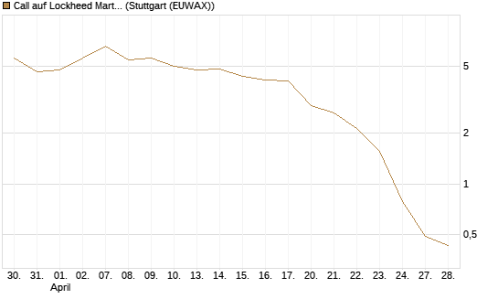 Call auf Lockheed Martin [UBS AG (London)] Chart