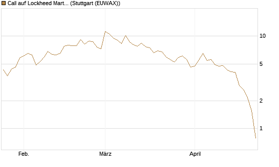 Call auf Lockheed Martin [UBS AG (London)] Chart