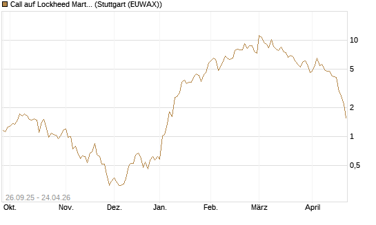 Call auf Lockheed Martin [UBS AG (London)] Chart