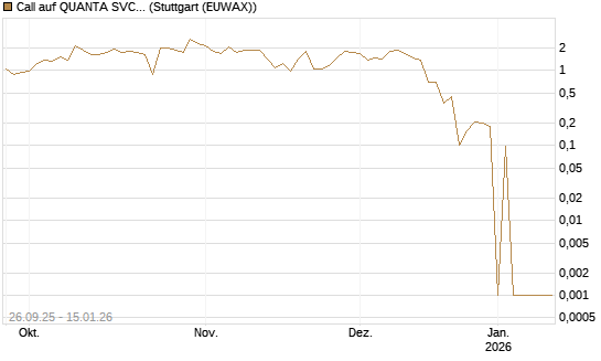 Call auf QUANTA SVCS      Chart