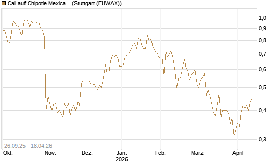 Call auf Chipotle Mexican Grill [Société Générale Effekten GmbH] Chart