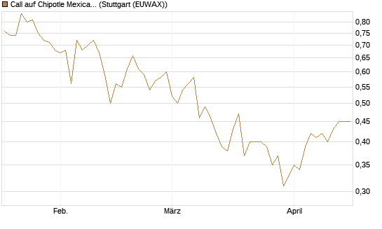 Call auf Chipotle Mexican Grill [Société Générale Effekten GmbH] Chart