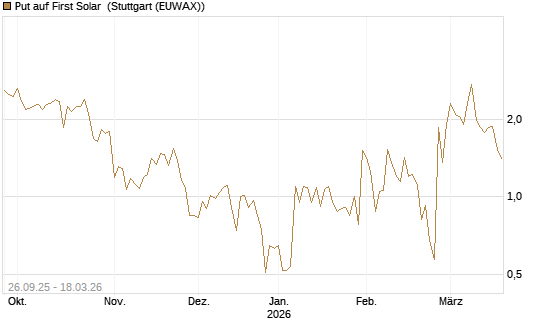 Put auf First Solar [Société Générale Effekten GmbH] Chart